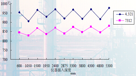 2號焦化爐輻射室橫向溫度分布曲線(xiàn)圖