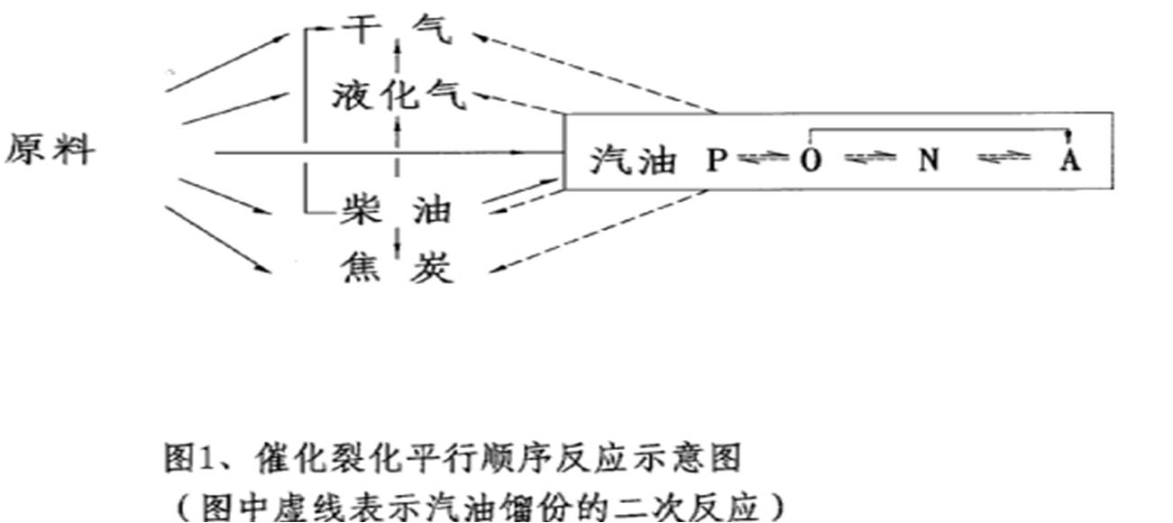 催化裂化的化學(xué)反應