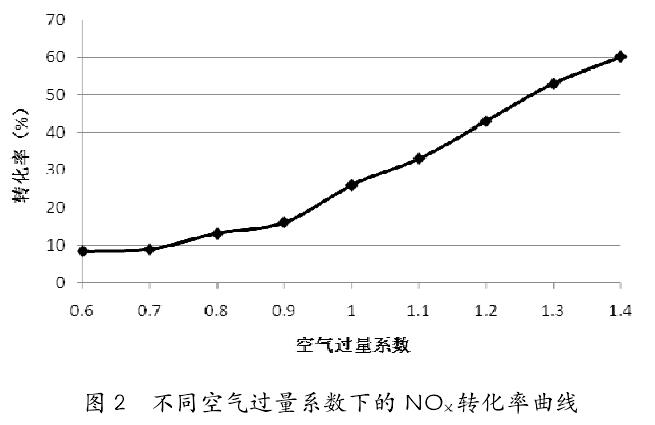 不同空氣過(guò)量系數下的 NOX 轉化率曲線(xiàn) 