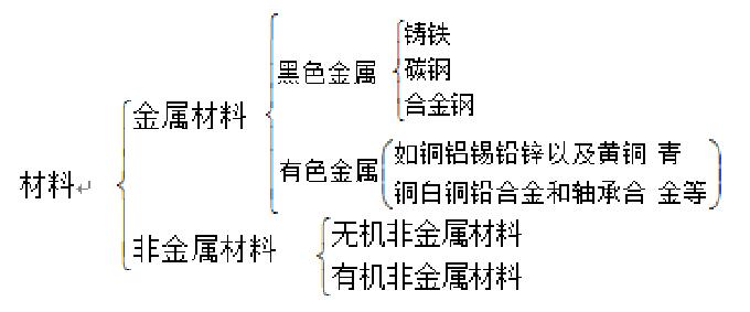 石化設備分類(lèi)