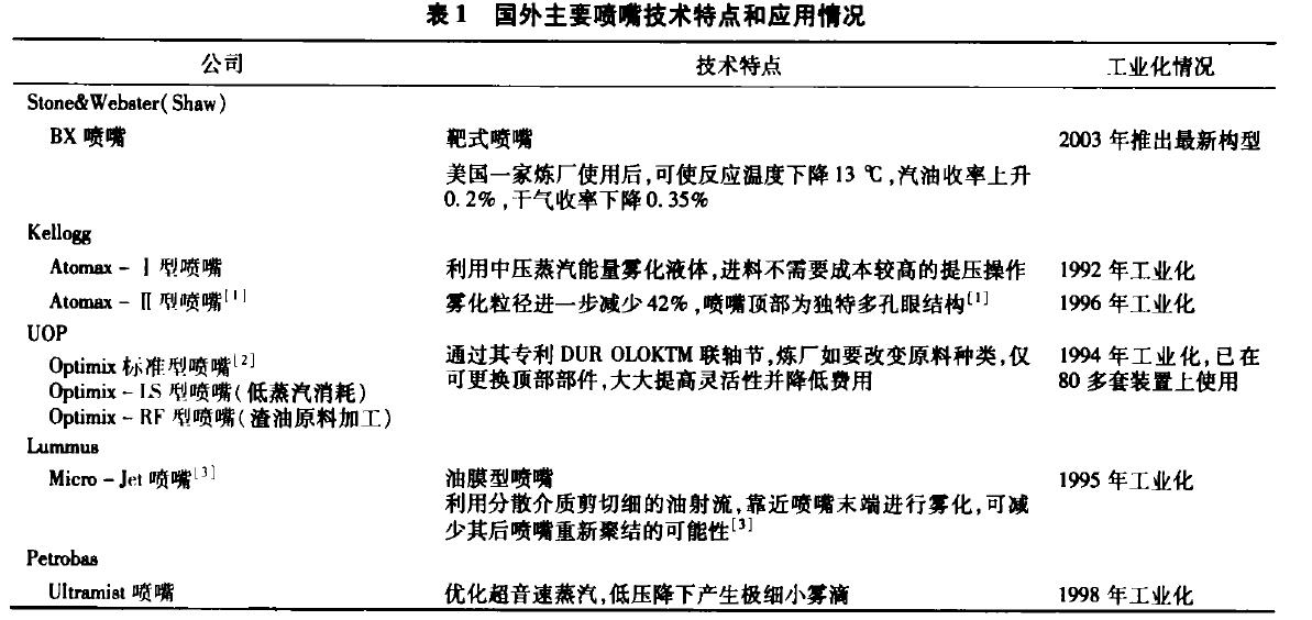 國外主要噴嘴技術(shù)特點(diǎn) 催化設備.jpg