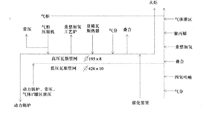 圖 1 　生產(chǎn)裝置高、低壓瓦斯流程圖