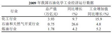 石油化工行業(yè)經(jīng)濟運行數據表