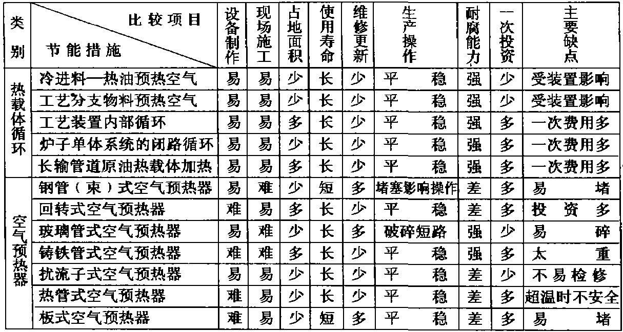 石化煉廠(chǎng)管式加熱爐節能措施比較